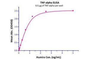 Immobilized  Human TNF-alpha  can bind Humira with a linear range of 0.