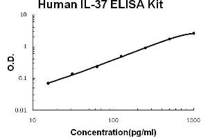 Image no. 1 for Interleukin 37 (IL37) ELISA Kit (ABIN2859232)