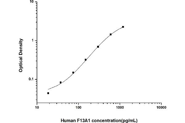 Coagulation Factor XIII, A1 Polypeptide (F13A1) ELISA Kit