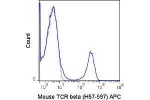 TCR beta anticorps  (APC)
