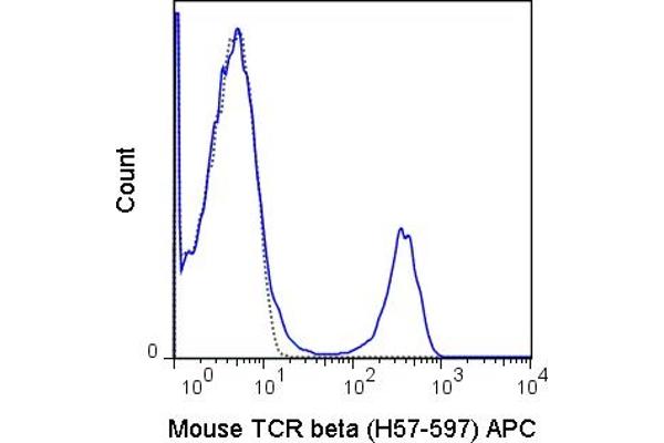 TCR beta anticorps  (APC)