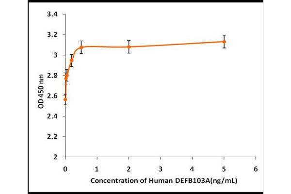 Defensin, beta 103A (DEFB103A) (Active) protein