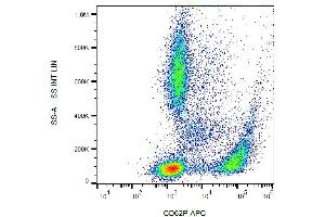 Image no. 1 for anti-Selectin P (Granule Membrane Protein 140kDa, Antigen CD62) (SELP) antibody (APC) (ABIN1111105)
