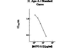Image no. 1 for Apolipoprotein A-I (APOA1) ELISA Kit (ABIN612660)