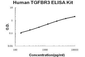 Image no. 1 for Transforming Growth Factor, beta Receptor III (TGFBR3) ELISA Kit (ABIN2859245)
