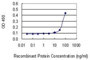 Detection limit for recombinant GST tagged PRSS21 is 10 ng/ml as a capture antibody.
