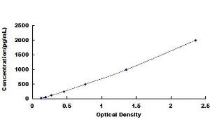 Typical Standard Curve