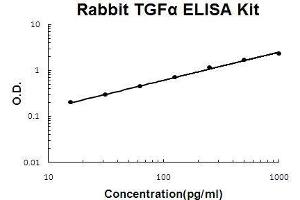 Image no. 1 for Transforming Growth Factor, alpha (TGFA) ELISA Kit (ABIN5510564)