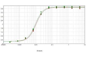 ELISA results of purified Sheep Anti-Human IgG Peroxidase Conjugated Antibody tested against purified Human IgG.