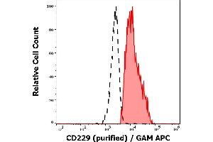 Separation of human CD229 positive lymphocytes (red-filled) from neutrophil granulocytes (black-dashed) in flow cytometry analysis (surface staining) of human peripheral whole blood stained using anti-human CD229 (HLy9.