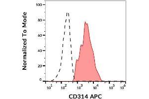 Surface staining of human peripheral blood with anti-human CD314 (1D11) APC.
