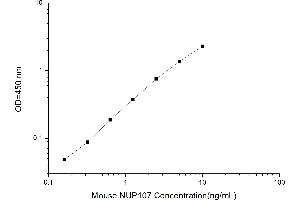 Image no. 1 for Nucleoporin 107kDa (NUP107) ELISA Kit (ABIN1116239)
