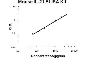 IL-21 ELISA Kit