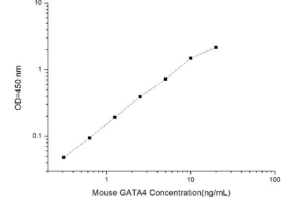 GATA Binding Protein 4 (GATA4) ELISA Kit