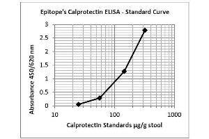 Image no. 1 for Calprotectin (S100A8/A9) ELISA Kit (ABIN1305156)