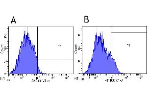 Flow Cytometry (FACS) image for anti-IL2RA (Basiliximab Biosimilar) antibody (ABIN5668051)
