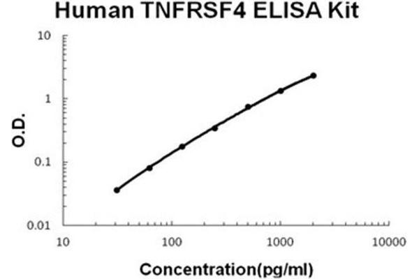 TNFRSF4 ELISA 试剂盒