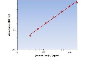 TGFB3 ELISA Kit