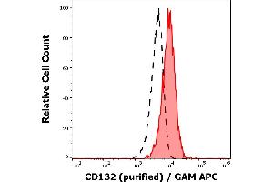 Image no. 2 for anti-Interleukin 2 Receptor, gamma (IL2RG) antibody (ABIN6579821)