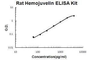 Image no. 1 for Hemochromatosis Type 2 (Juvenile) (HFE2) ELISA Kit (ABIN5510628)