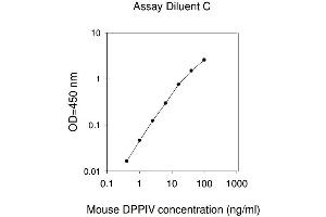 Image no. 1 for Dipeptidyl-Peptidase 4 (DPP4) ELISA Kit (ABIN1979371)