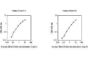 Image no. 1 for Natural Killer Cell Receptor 2B4 (CD244) ELISA Kit (ABIN4881695)