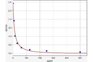 Typical standard curve