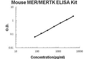 Image no. 1 for C-Mer Proto-Oncogene Tyrosine Kinase (MERTK) ELISA Kit (ABIN1672806)