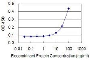 Detection limit for recombinant GST tagged IVNS1ABP is 3 ng/ml as a capture antibody.