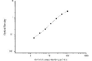 Image no. 1 for Serum Amyloid A (SAA) ELISA Kit (ABIN6963340)