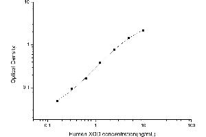 Image no. 1 for Xanthine Dehydrogenase (XDH) ELISA Kit (ABIN6962701)