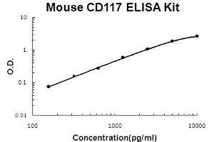 Image no. 1 for Mast/stem Cell Growth Factor Receptor (KIT) ELISA Kit (ABIN5510737)