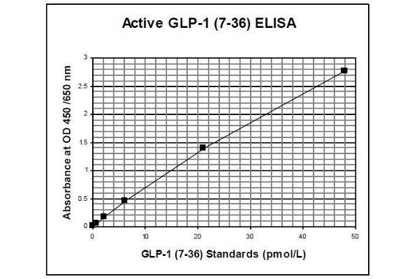 Glucagon-like peptide 1 (GLP-1) ELISA Kit