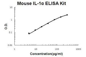 Image no. 1 for Interleukin 1 alpha (IL1A) ELISA Kit (ABIN921060)
