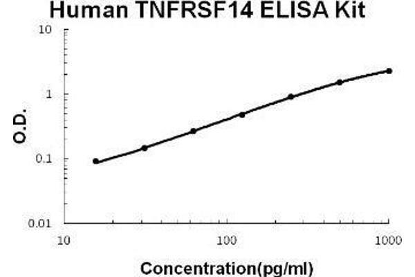 Tumor Necrosis Factor Receptor Superfamily, Member 14 (TNFRSF14) ELISA Kit