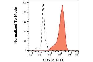 Image no. 1 for anti-Tetraspanin 7 (TSPAN7) antibody (FITC) (ABIN6559827)