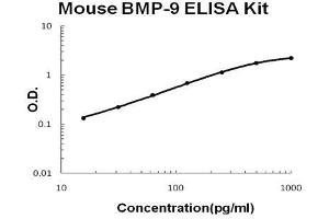 Image no. 1 for Growth Differentiation Factor 2 (GDF2) ELISA Kit (ABIN5510748)
