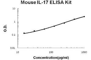 Image no. 1 for Interleukin 17A (IL17A) ELISA Kit (ABIN411315)
