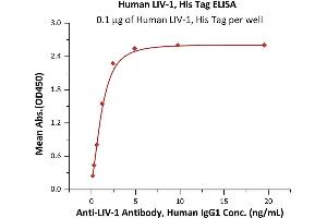 Immobilized Human LIV-1, His Tag (ABIN6973147) at 1 μg/mL (100 μL/well) can bind Anti-LIV-1 antibody, Human IgG1 with a linear range of 0.