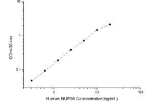 Image no. 1 for Nucleoporin 98kDa (NUP98) ELISA Kit (ABIN1116273)