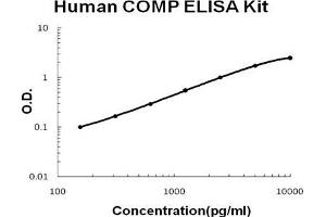 Image no. 1 for Cartilage Oligomeric Matrix Protein (COMP) ELISA Kit (ABIN1672831)