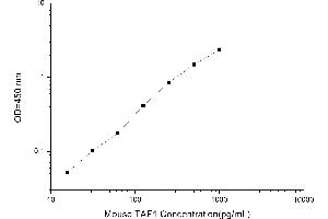 Image no. 1 for TAF1 RNA Polymerase II, TATA Box Binding Protein (TBP)-Associated Factor (TAF1) ELISA Kit (ABIN1117338)