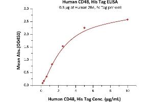 Immobilized Human 2B4, Fc Tag (ABIN2180733,ABIN2180732) at 5 μg/mL (100 μL/well) can bind Human CD48, His Tag (ABIN2180808,ABIN2180807) with a linear range of 0.