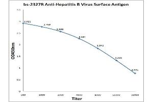 ELISA image for anti-Hepatitis B Virus PreS1/PreS2 Protein (HBV PreS1,PreS2) antibody (ABIN679508)