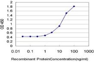 Detection limit for recombinant GST tagged STMN2 is approximately 1ng/ml as a capture antibody.