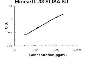 Image no. 1 for Interleukin 33 (IL33) ELISA Kit (ABIN1672844)