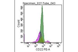 Image no. 1 for anti-CD22 Molecule (CD22) antibody (PE) (ABIN1741592)