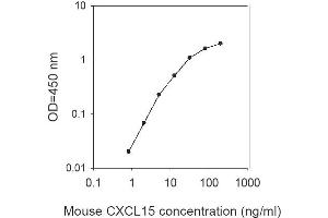 Chemokine (C-X-C Motif) Ligand 15 (CXCL15) ELISA Kit