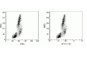 Flow Cytometry (FACS) image for FIX&PERM® Kit (ABIN2693723)