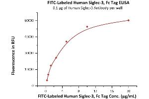 Image no. 1 for CD33 (CD33) (AA 18-259) (Active) protein (Fc Tag,FITC) (ABIN6973265)